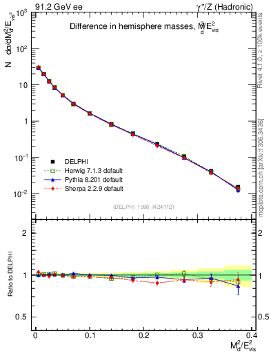 Plot of Msdiff in 91.2 GeV ee collisions
