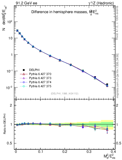 Plot of Msdiff in 91.2 GeV ee collisions