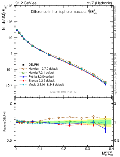 Plot of Msdiff in 91.2 GeV ee collisions