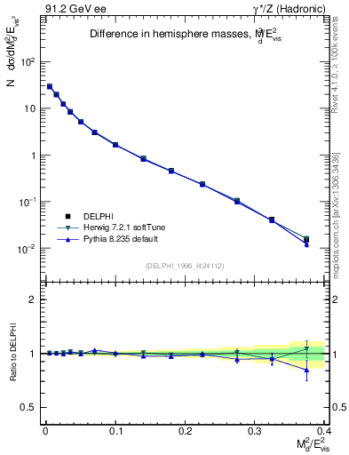 Plot of Msdiff in 91.2 GeV ee collisions