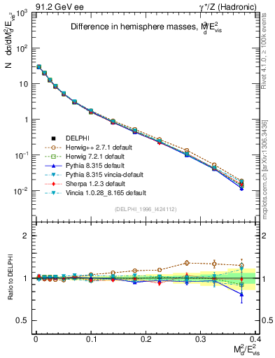 Plot of Msdiff in 91.2 GeV ee collisions