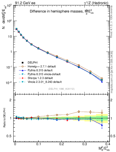 Plot of Msdiff in 91.2 GeV ee collisions