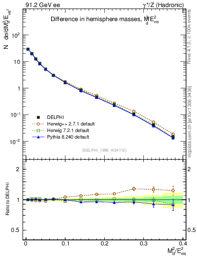 Plot of Msdiff in 91.2 GeV ee collisions