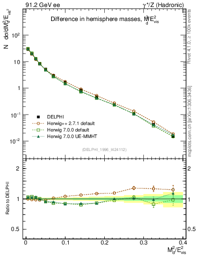 Plot of Msdiff in 91.2 GeV ee collisions