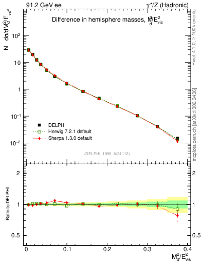 Plot of Msdiff in 91.2 GeV ee collisions