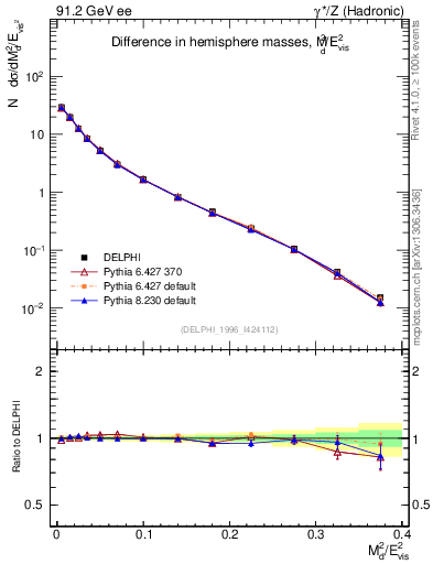 Plot of Msdiff in 91.2 GeV ee collisions