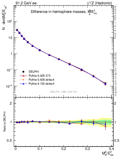 Plot of Msdiff in 91.2 GeV ee collisions