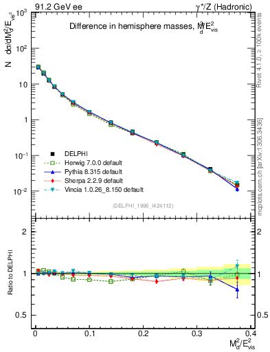 Plot of Msdiff in 91.2 GeV ee collisions