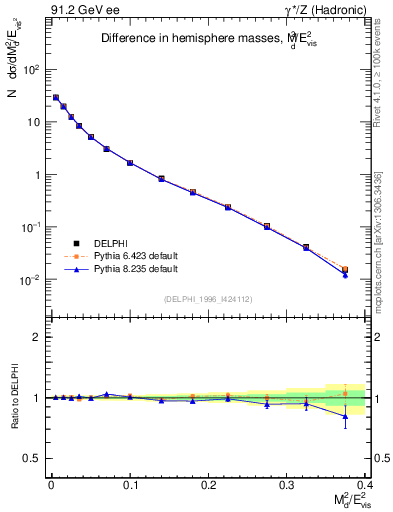 Plot of Msdiff in 91.2 GeV ee collisions