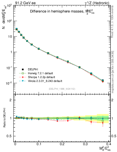 Plot of Msdiff in 91.2 GeV ee collisions