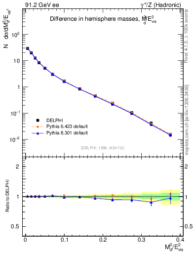 Plot of Msdiff in 91.2 GeV ee collisions