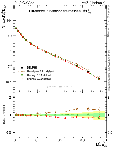 Plot of Msdiff in 91.2 GeV ee collisions