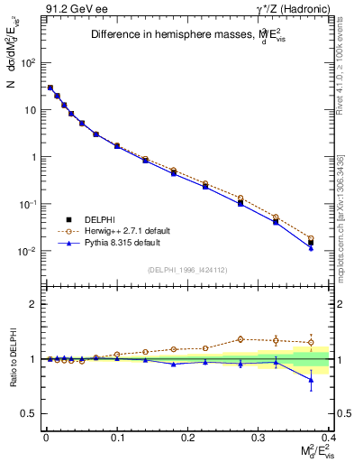 Plot of Msdiff in 91.2 GeV ee collisions