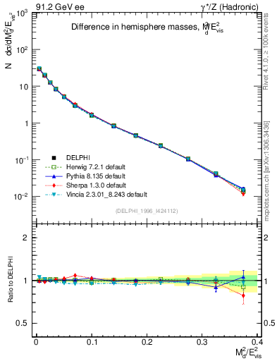Plot of Msdiff in 91.2 GeV ee collisions