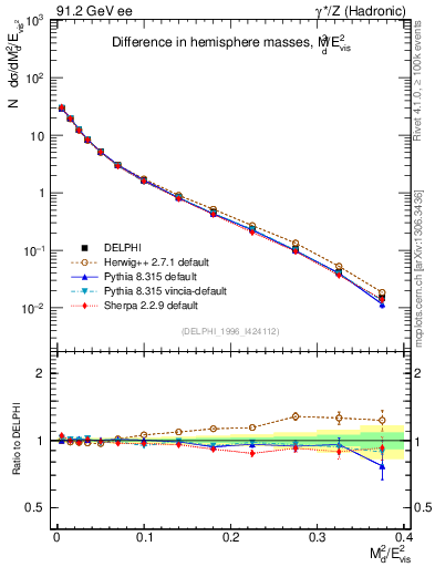 Plot of Msdiff in 91.2 GeV ee collisions