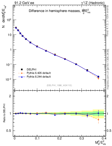 Plot of Msdiff in 91.2 GeV ee collisions