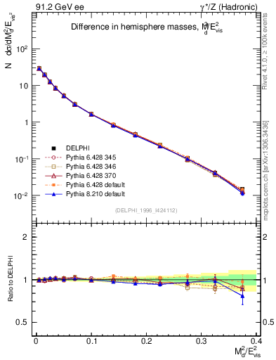 Plot of Msdiff in 91.2 GeV ee collisions