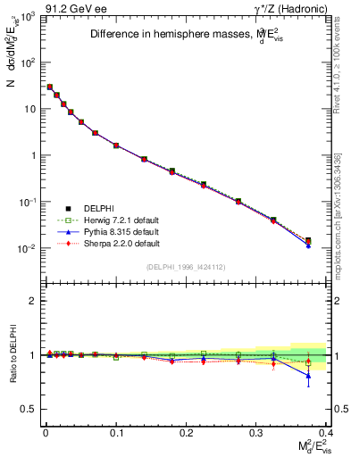 Plot of Msdiff in 91.2 GeV ee collisions