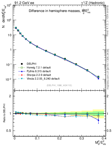 Plot of Msdiff in 91.2 GeV ee collisions