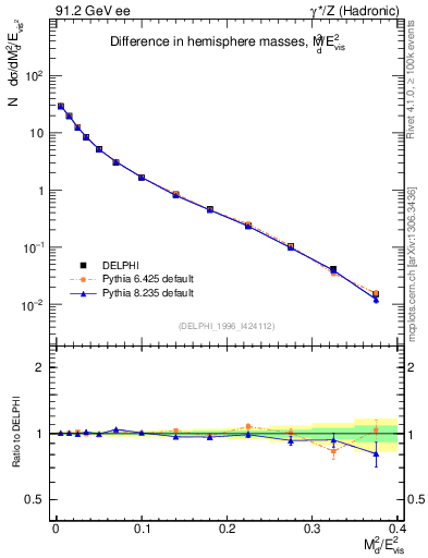 Plot of Msdiff in 91.2 GeV ee collisions