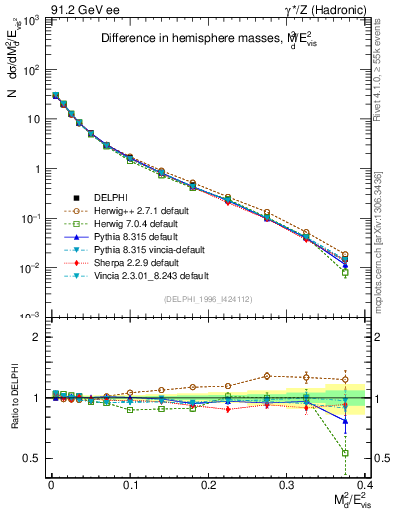 Plot of Msdiff in 91.2 GeV ee collisions