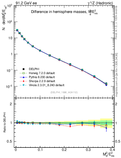 Plot of Msdiff in 91.2 GeV ee collisions