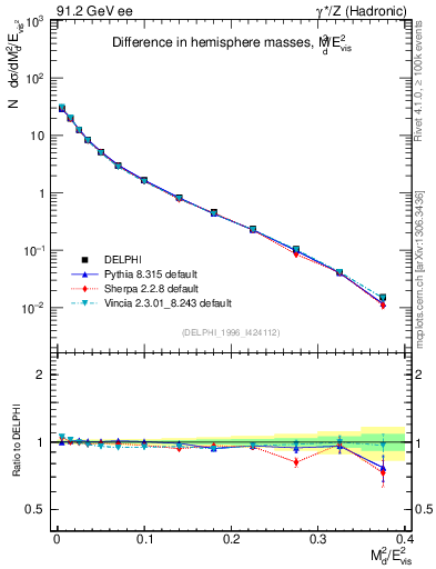 Plot of Msdiff in 91.2 GeV ee collisions