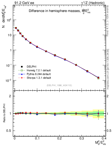 Plot of Msdiff in 91.2 GeV ee collisions