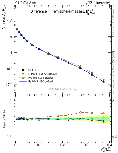 Plot of Msdiff in 91.2 GeV ee collisions