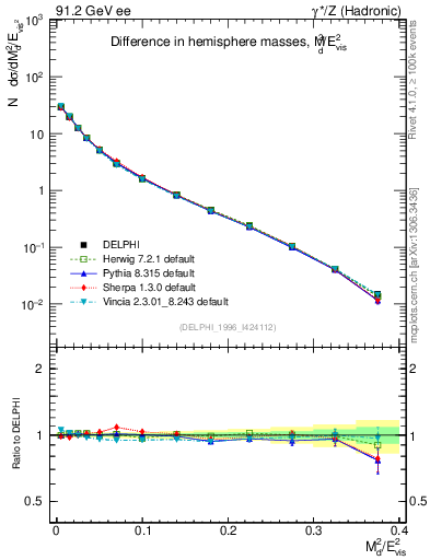 Plot of Msdiff in 91.2 GeV ee collisions
