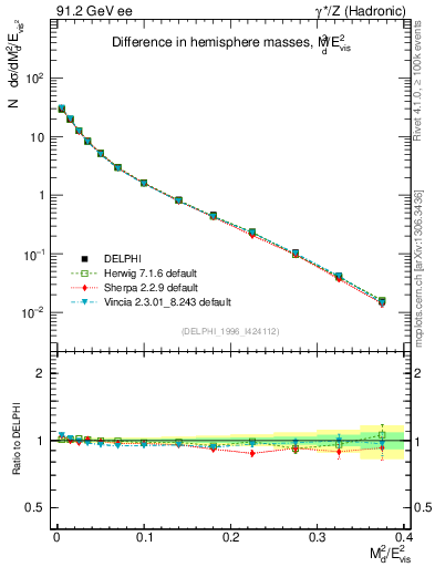 Plot of Msdiff in 91.2 GeV ee collisions