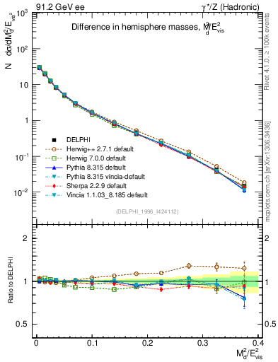 Plot of Msdiff in 91.2 GeV ee collisions
