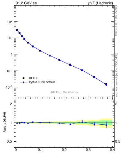 Plot of Msdiff in 91.2 GeV ee collisions