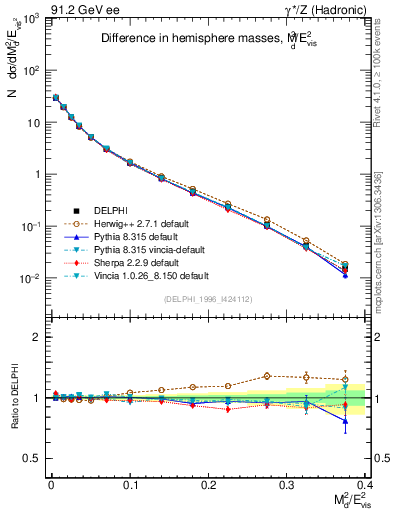 Plot of Msdiff in 91.2 GeV ee collisions