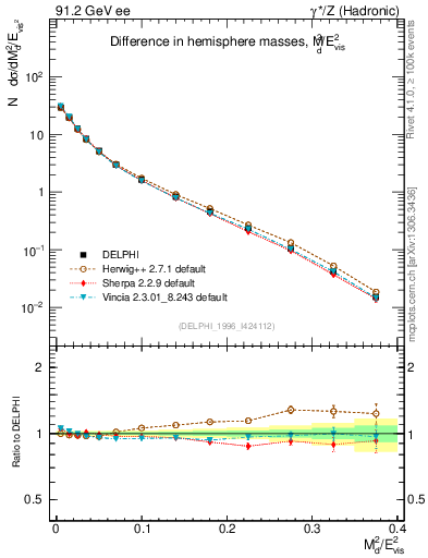 Plot of Msdiff in 91.2 GeV ee collisions