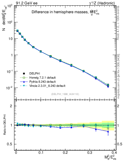 Plot of Msdiff in 91.2 GeV ee collisions