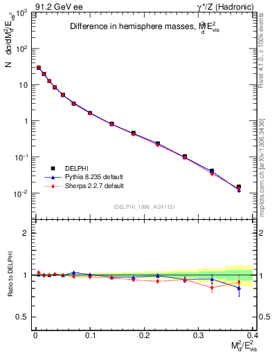 Plot of Msdiff in 91.2 GeV ee collisions