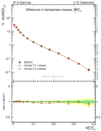 Plot of Msdiff in 91.2 GeV ee collisions