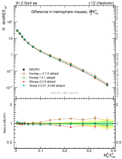 Plot of Msdiff in 91.2 GeV ee collisions