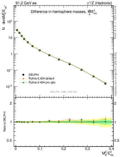 Plot of Msdiff in 91.2 GeV ee collisions