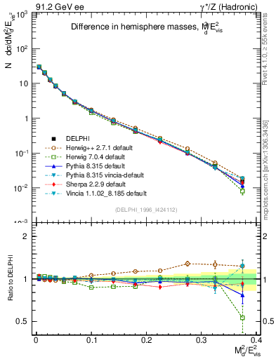 Plot of Msdiff in 91.2 GeV ee collisions