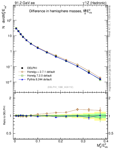 Plot of Msdiff in 91.2 GeV ee collisions