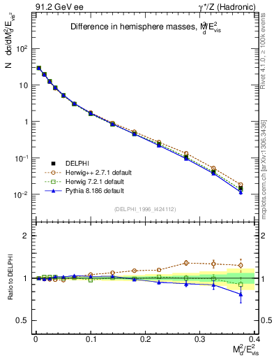 Plot of Msdiff in 91.2 GeV ee collisions