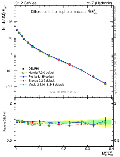 Plot of Msdiff in 91.2 GeV ee collisions