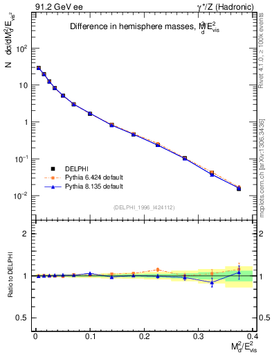 Plot of Msdiff in 91.2 GeV ee collisions