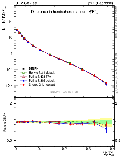 Plot of Msdiff in 91.2 GeV ee collisions