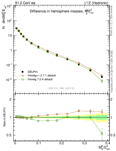 Plot of Msdiff in 91.2 GeV ee collisions