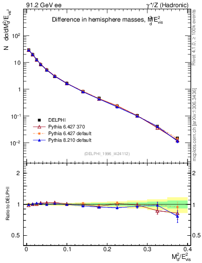 Plot of Msdiff in 91.2 GeV ee collisions