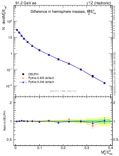 Plot of Msdiff in 91.2 GeV ee collisions