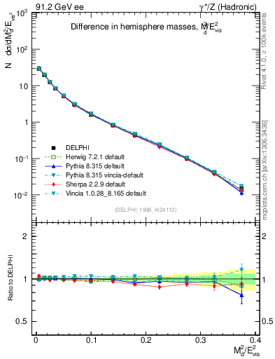 Plot of Msdiff in 91.2 GeV ee collisions